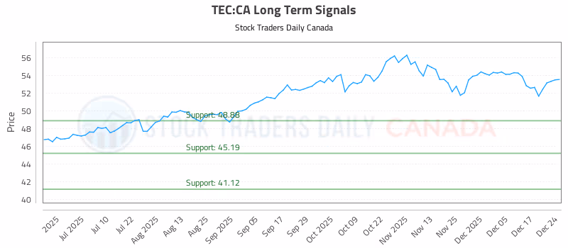 Stock Chart for TEC:CA