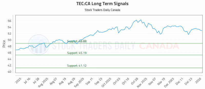 Stock Chart for TEC:CA
