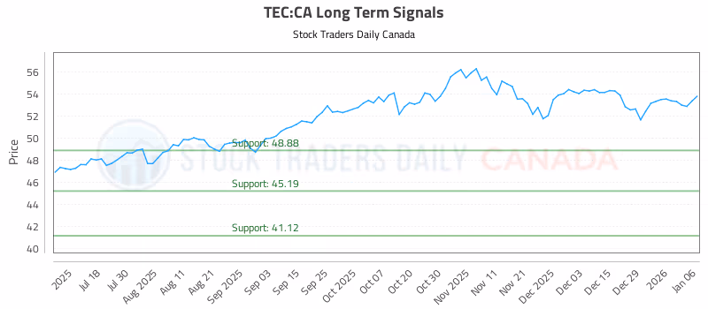 Stock Chart for TEC:CA