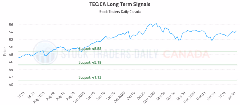 Stock Chart for TEC:CA