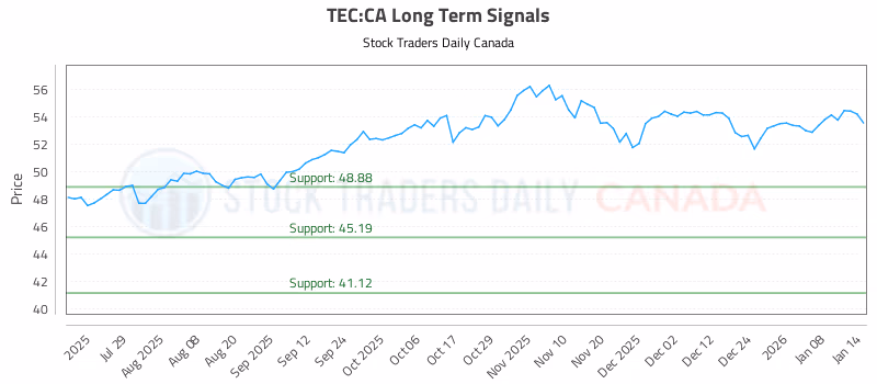 Stock Chart for TEC:CA