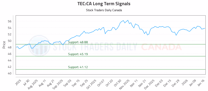 Stock Chart for TEC:CA