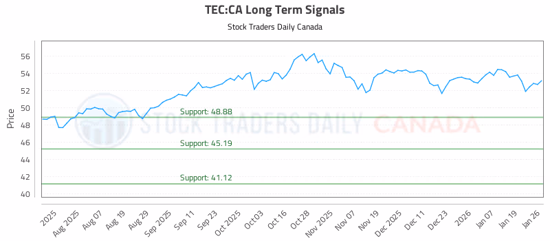 Stock Chart for TEC:CA
