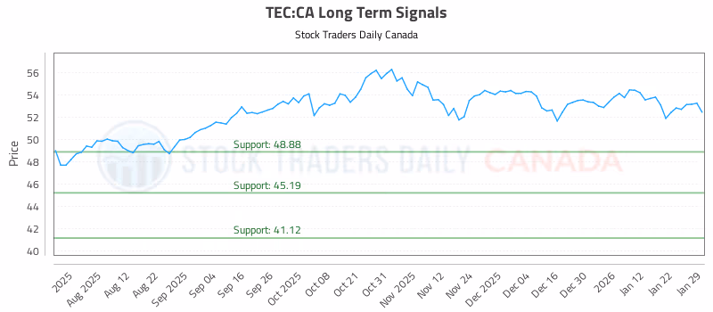Stock Chart for TEC:CA