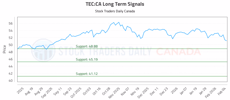 Stock Chart for TEC:CA