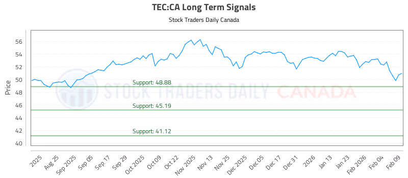 Stock Chart for TEC:CA