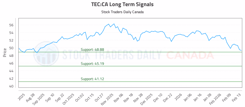 Stock Chart for TEC:CA