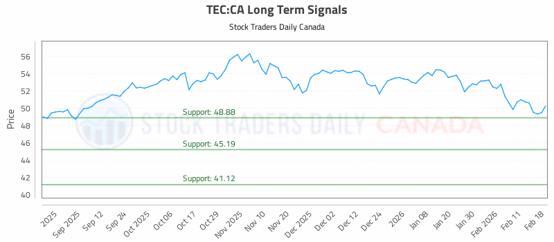 Stock Chart for TEC:CA