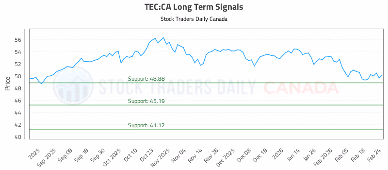 Stock Chart for TEC:CA
