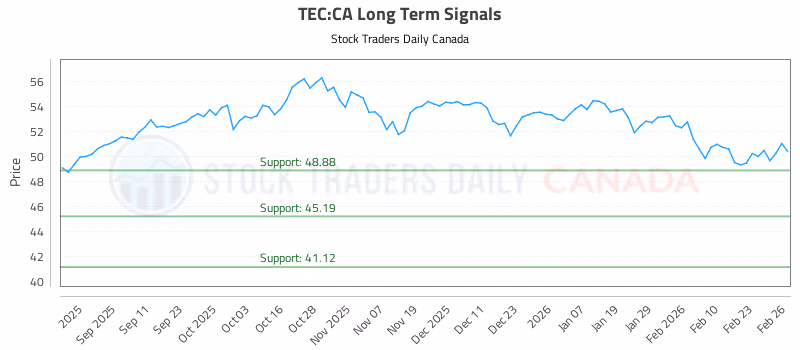 Stock Chart for TEC:CA