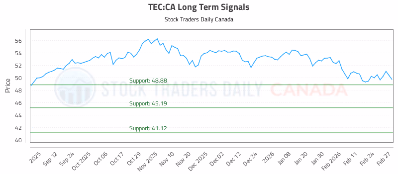 Stock Chart for TEC:CA
