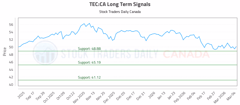 Stock Chart for TEC:CA