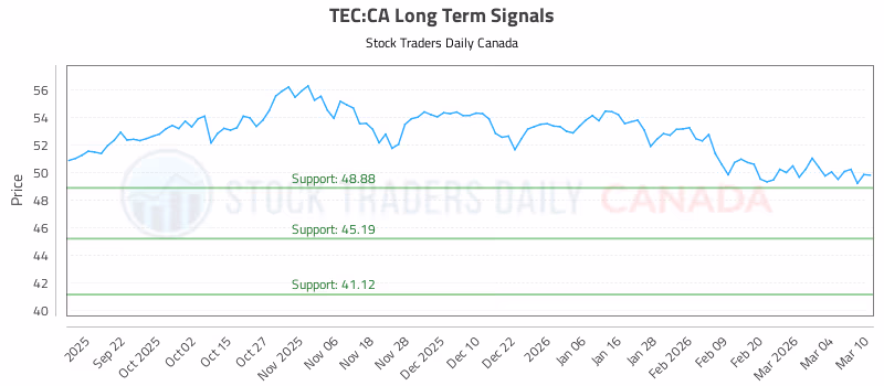Stock Chart for TEC:CA