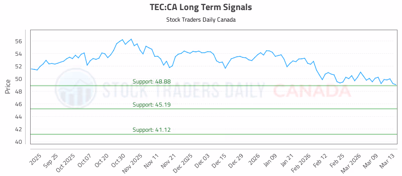 Stock Chart for TEC:CA