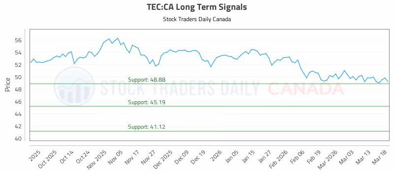 Stock Chart for TEC:CA