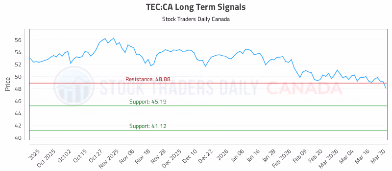 Stock Chart for TEC:CA