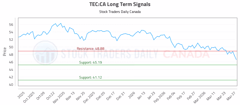 Stock Chart for TEC:CA