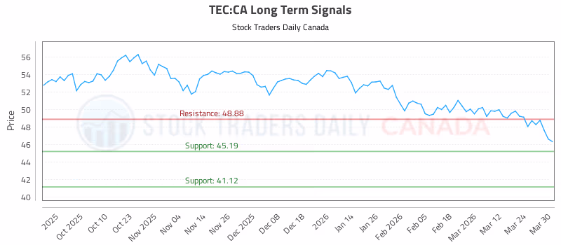 Stock Chart for TEC:CA
