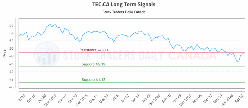Stock Chart for TEC:CA