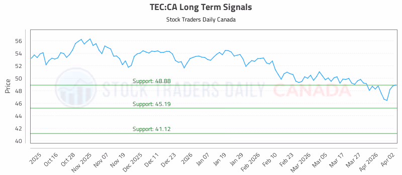 Stock Chart for TEC:CA