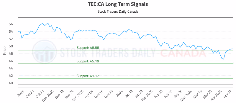 Stock Chart for TEC:CA