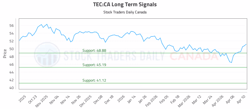Stock Chart for TEC:CA