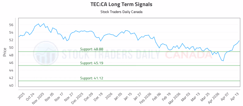 Stock Chart for TEC:CA