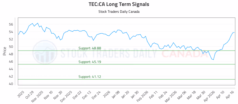 Stock Chart for TEC:CA
