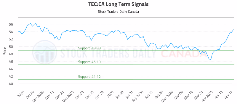 Stock Chart for TEC:CA