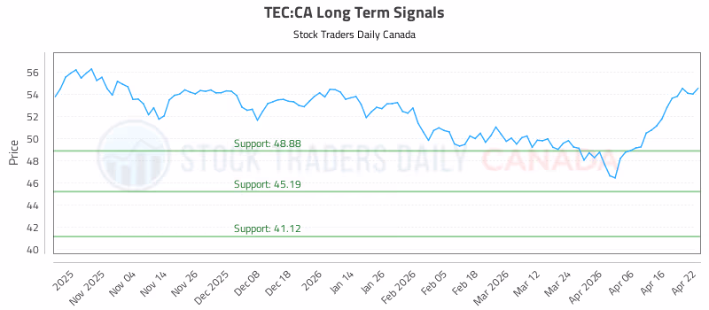 Stock Chart for TEC:CA