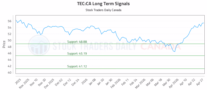 Stock Chart for TEC:CA