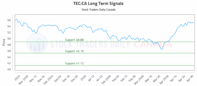 Stock Chart for TEC:CA