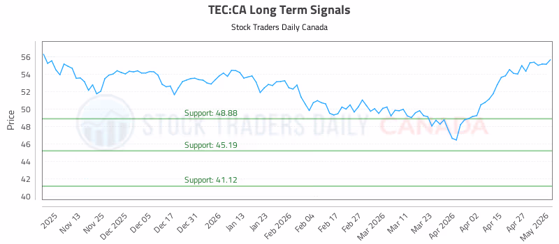Stock Chart for TEC:CA