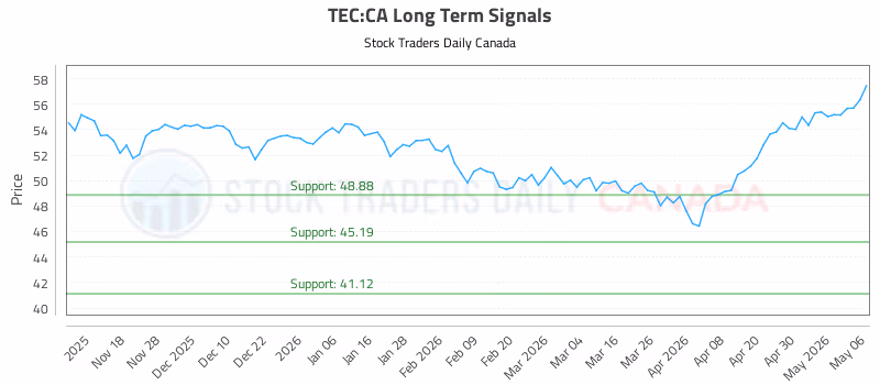 Stock Chart for TEC:CA