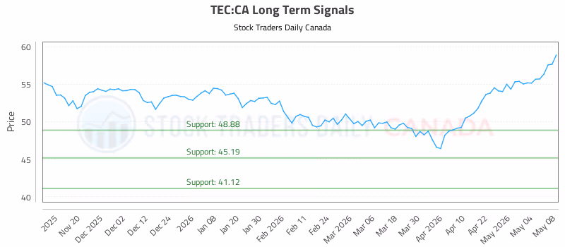 Stock Chart for TEC:CA
