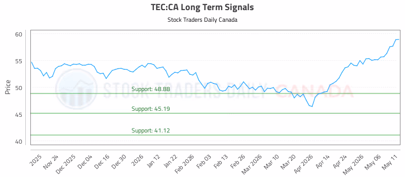 Stock Chart for TEC:CA
