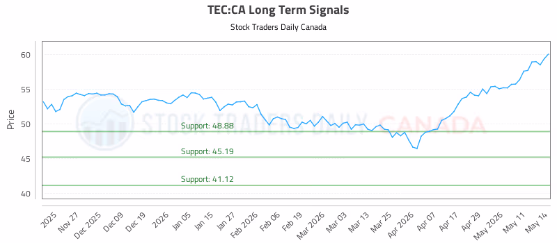 Stock Chart for TEC:CA
