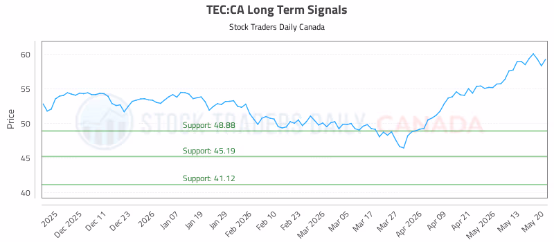 Stock Chart for TEC:CA