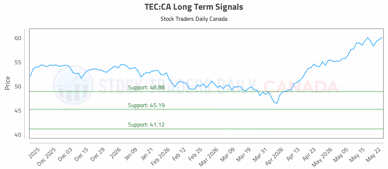 Stock Chart for TEC:CA