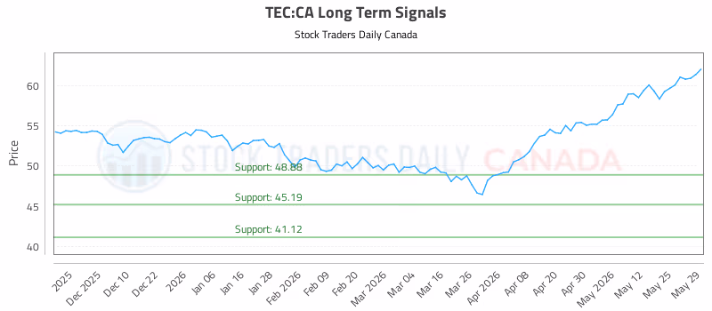 Stock Chart for TEC:CA