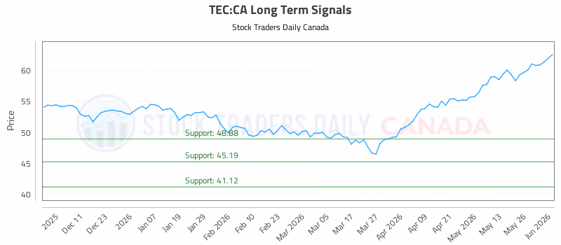Stock Chart for TEC:CA