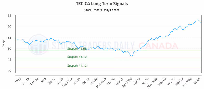 Stock Chart for TEC:CA