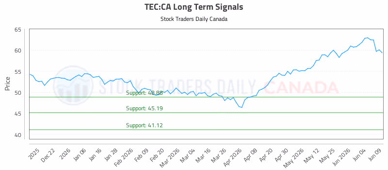 Stock Chart for TEC:CA
