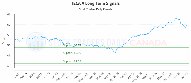 Stock Chart for TEC:CA