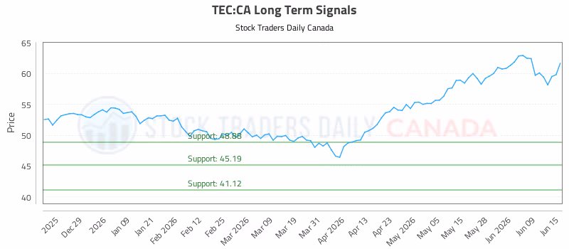 Stock Chart for TEC:CA