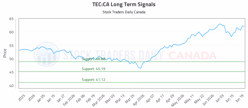 Stock Chart for TEC:CA