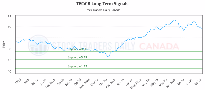 Stock Chart for TEC:CA