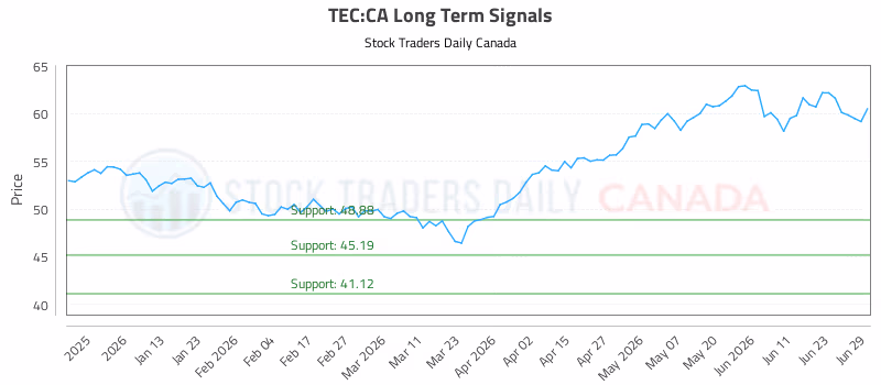 Stock Chart for TEC:CA