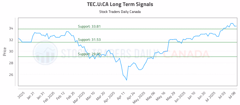 Stock Chart for TEC.U:CA