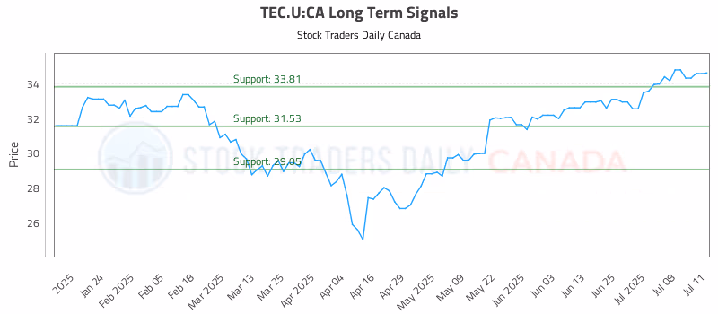 Stock Chart for TEC.U:CA